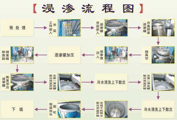 什么事浸滲？浸滲流程圖