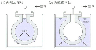 內部加壓法、內部真空法.png