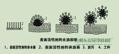 脫脂，清洗脂，清洗，烘干