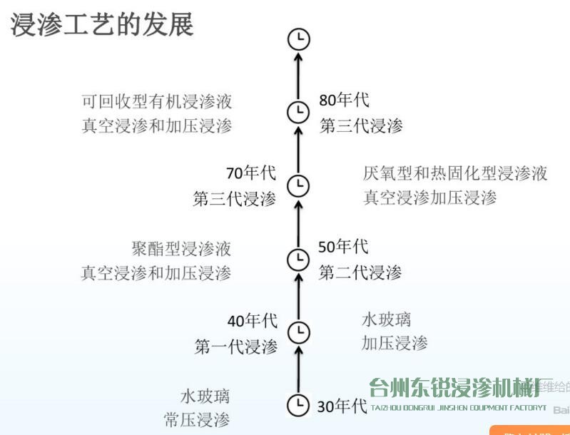 圖解：浸滲工藝的歷史發(fā)展進(jìn)程及作用、原理